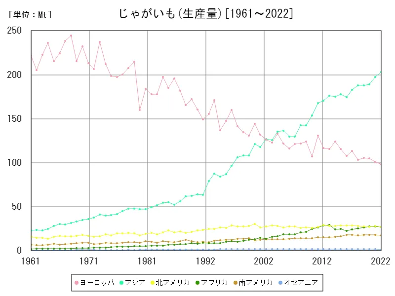 じゃがいも生産量(大陸)