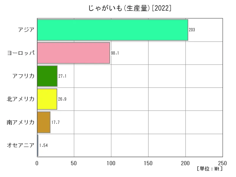 じゃがいも生産量(最新年、大陸)