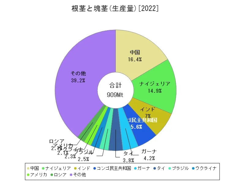 根茎と塊茎生産量(最新年、世界各国)