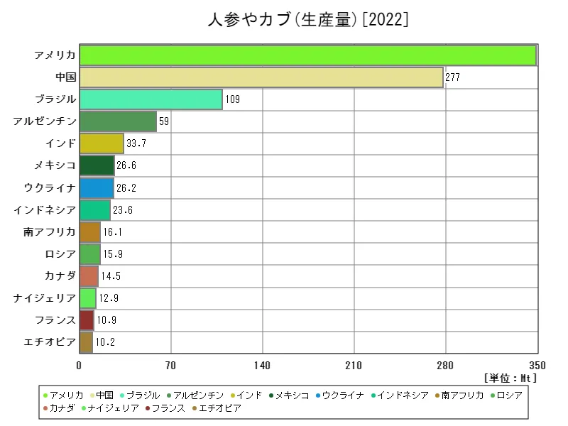 人参やカブ生産量(最新年、世界各国)