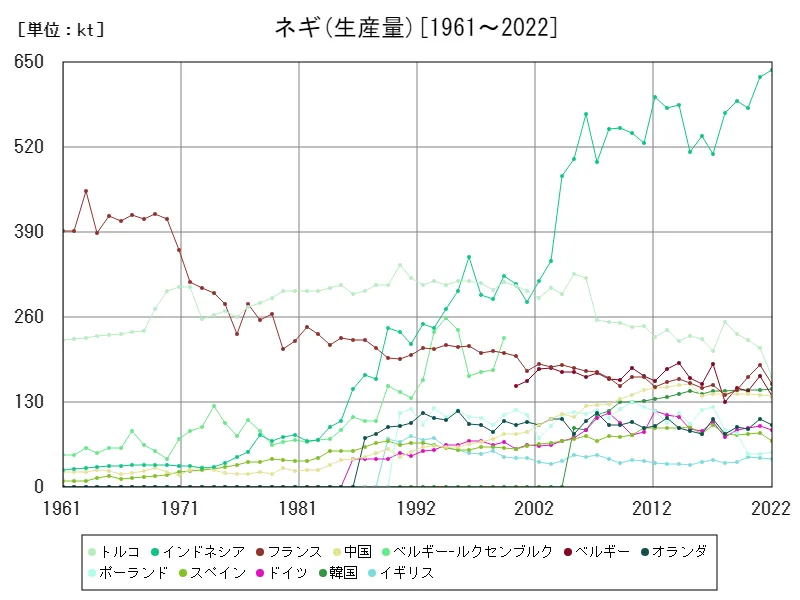 ネギ生産量(世界各国)