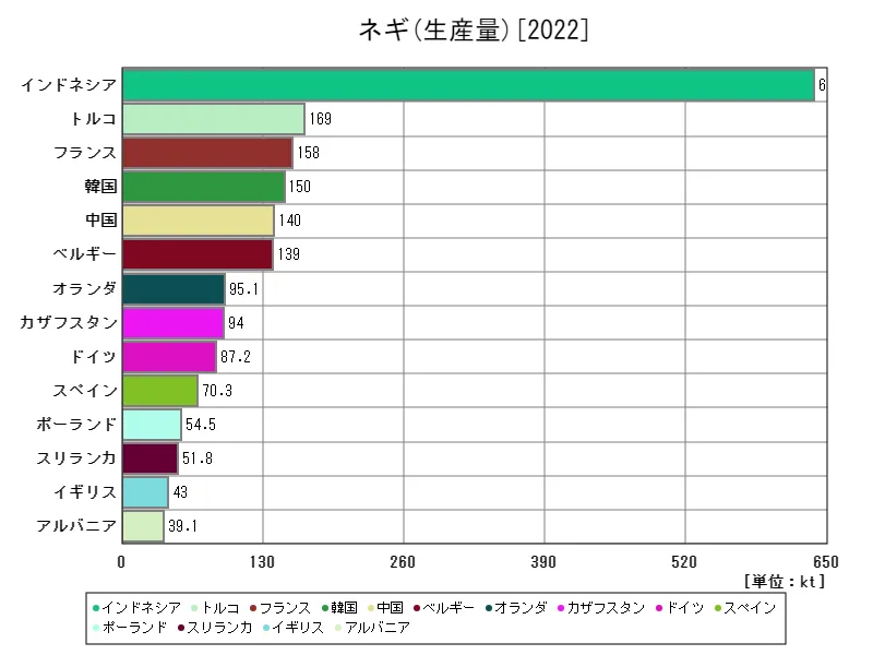 ネギ生産量(最新年、世界各国)