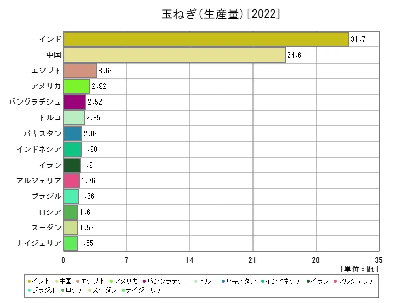 玉ねぎ生産量(最新年、世界各国)