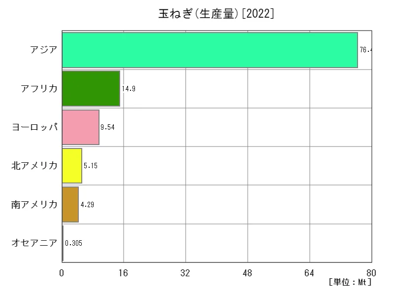 玉ねぎ生産量(最新年、大陸)