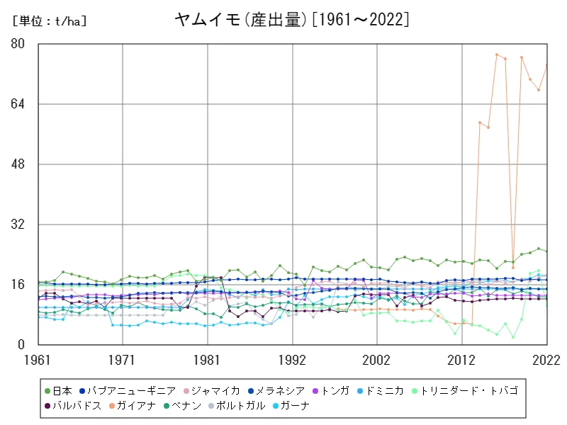 ヤムイモ産出量(世界各国)