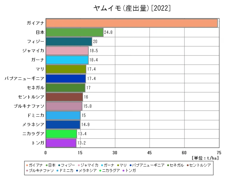 ヤムイモ産出量(最新年、世界各国)