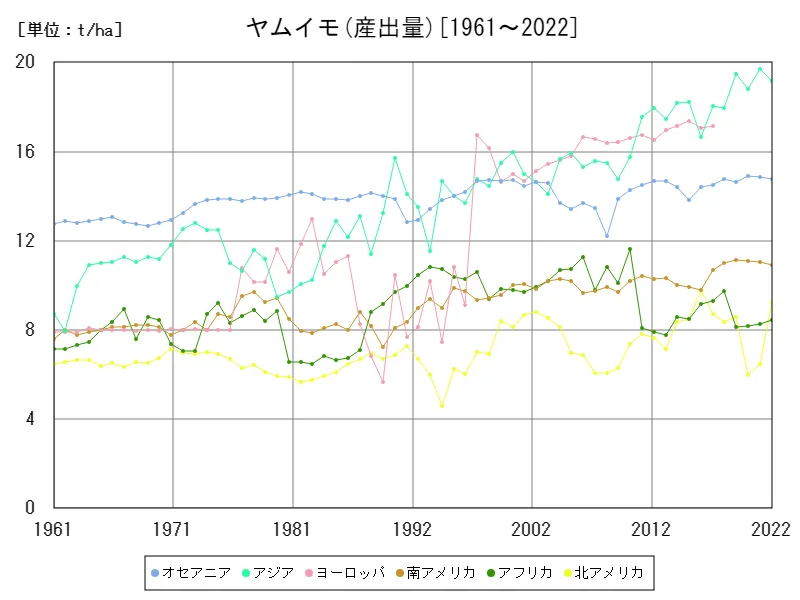 ヤムイモ産出量(大陸)