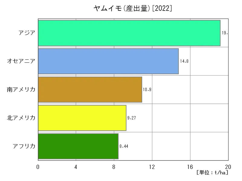 ヤムイモ産出量(最新年、大陸)