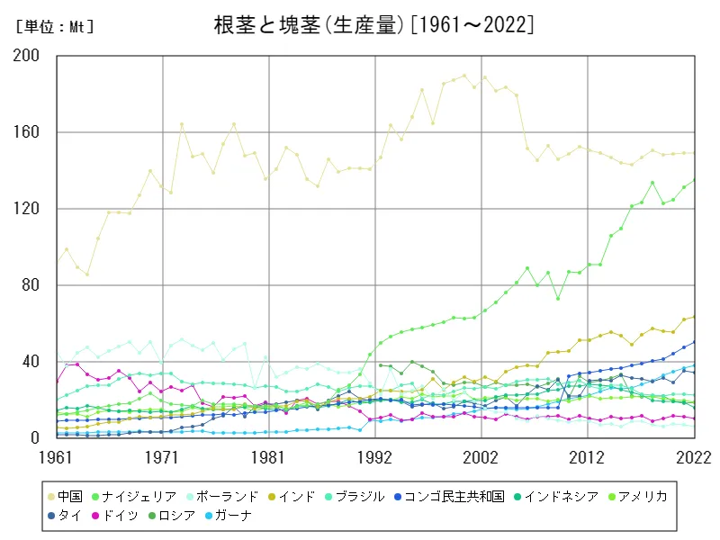 根茎と塊茎生産量(世界各国)