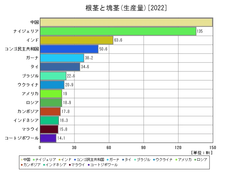 根茎と塊茎生産量(最新年、世界各国)