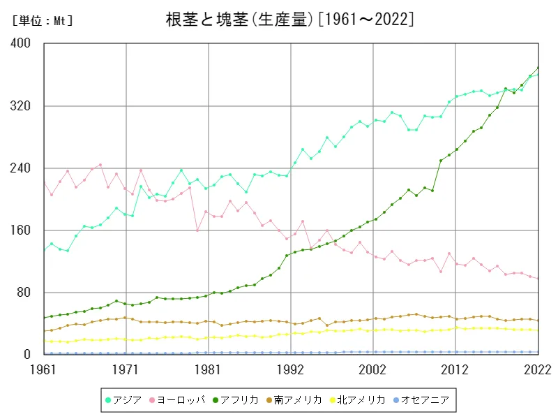 根茎と塊茎生産量(大陸)