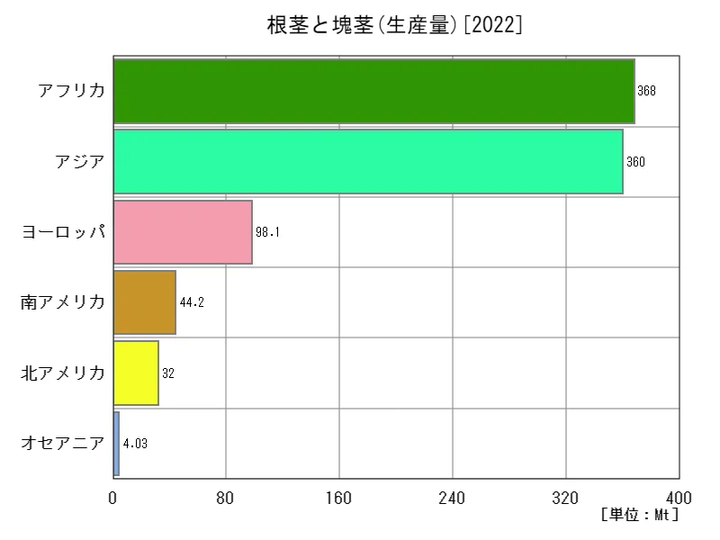 根茎と塊茎生産量(最新年、大陸)