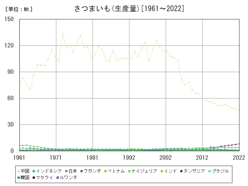 さつまいも生産量(世界各国)