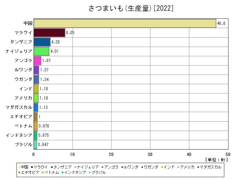 さつまいも生産量(最新年、世界各国)