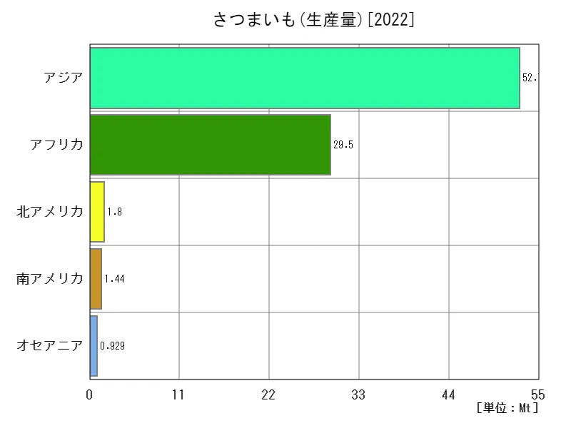 さつまいも生産量(最新年、大陸)