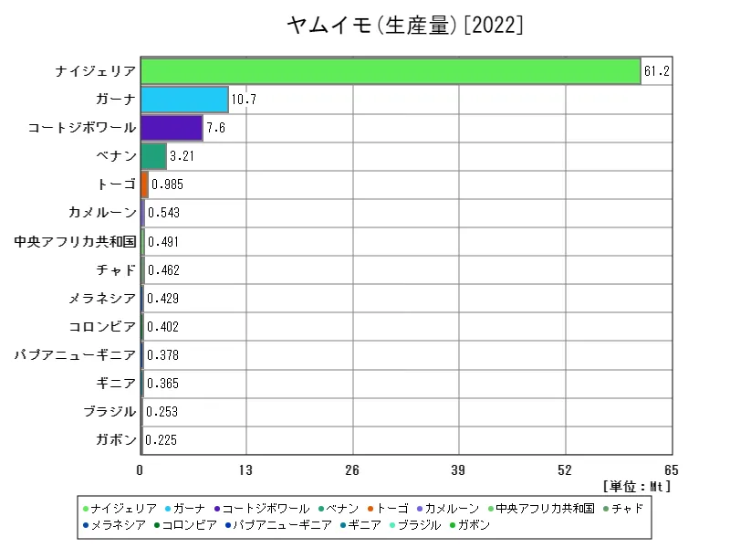 ヤムイモ生産量(最新年、世界各国)