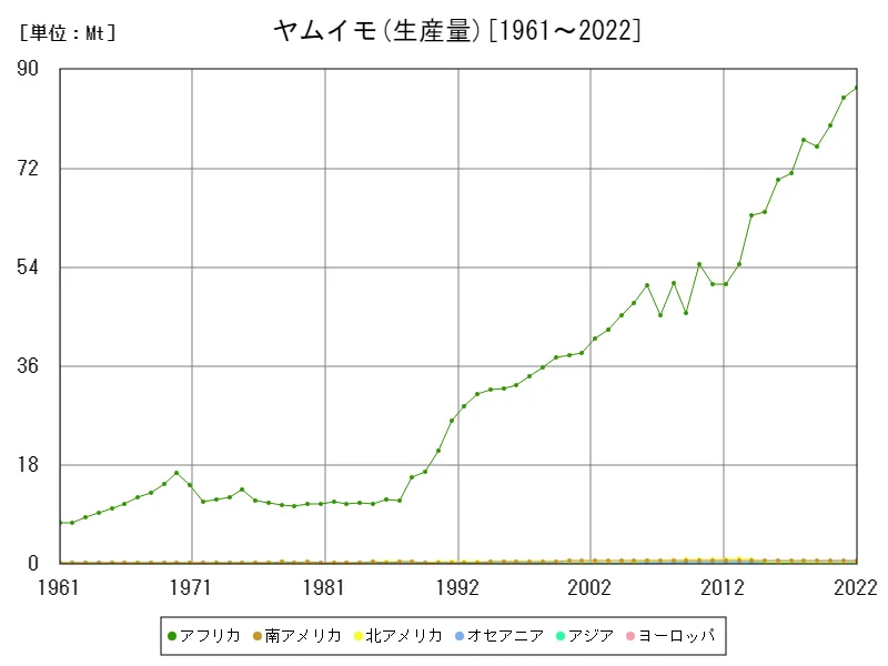 ヤムイモ生産量(大陸)