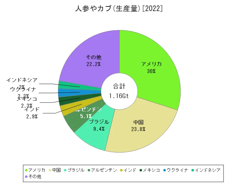 人参やカブ生産量(最新年、世界各国)