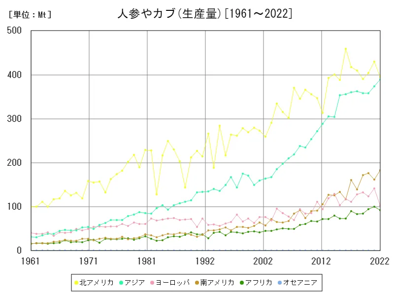 人参やカブ生産量(大陸)