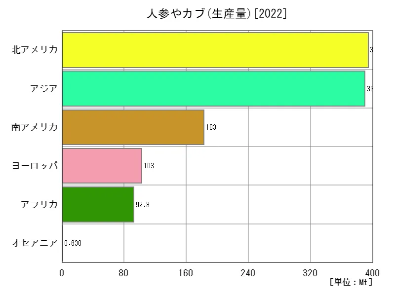 人参やカブ生産量(最新年、大陸)