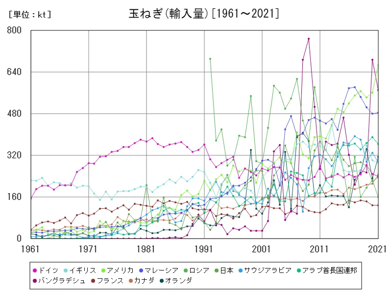 玉ねぎ輸入量(世界各国)