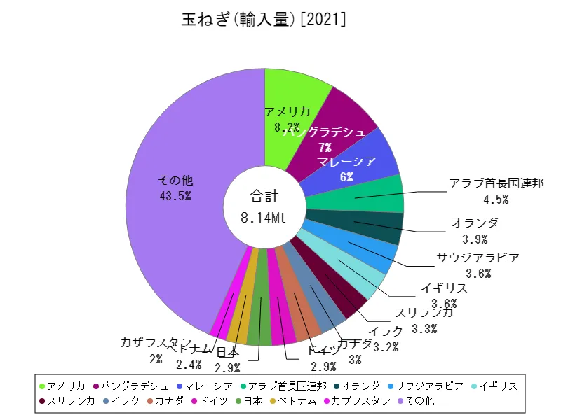 玉ねぎ輸入量(最新年、世界各国)