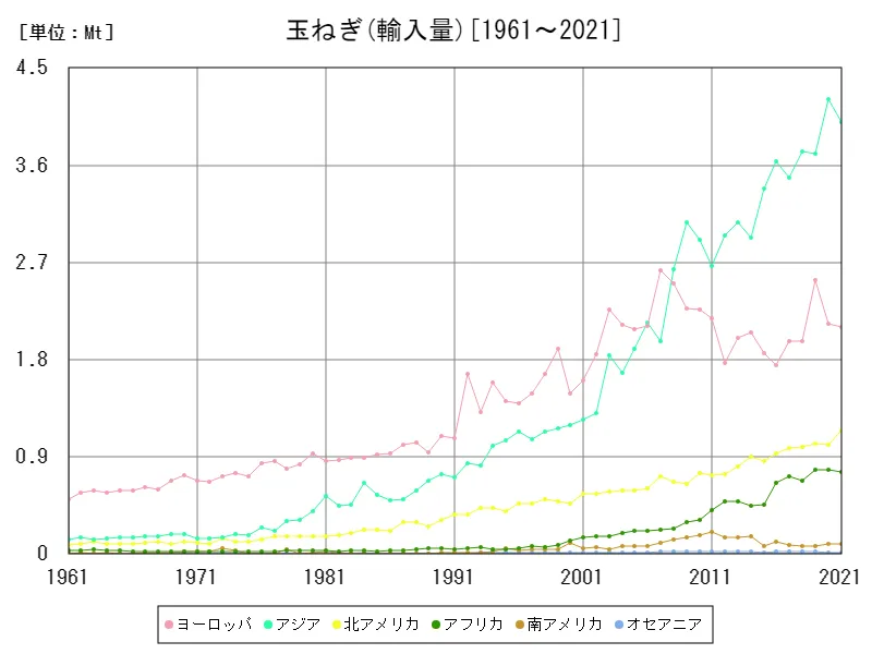 玉ねぎ輸入量(大陸)