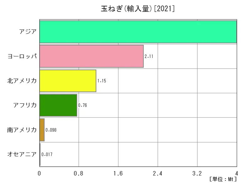 玉ねぎ輸入量(最新年、大陸)