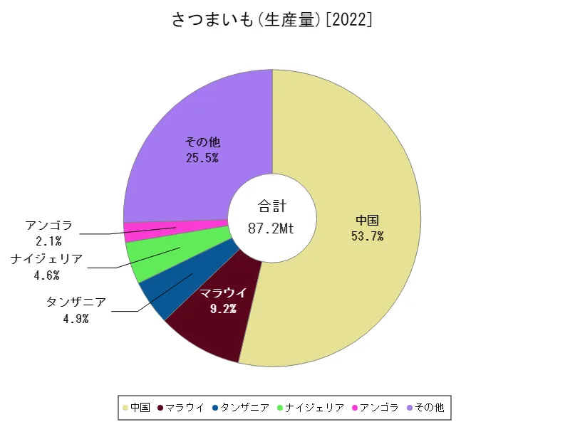 さつまいも生産量(最新年、世界各国)