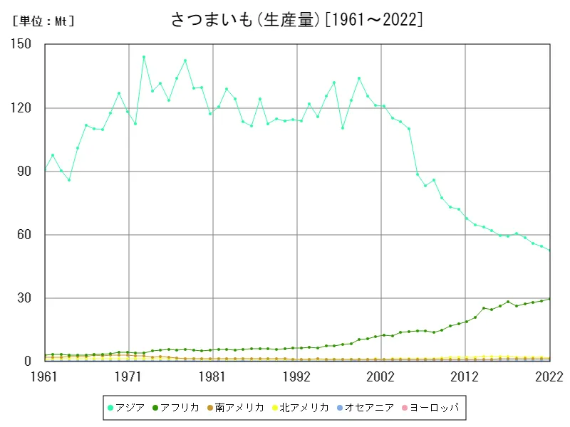 さつまいも生産量(大陸)