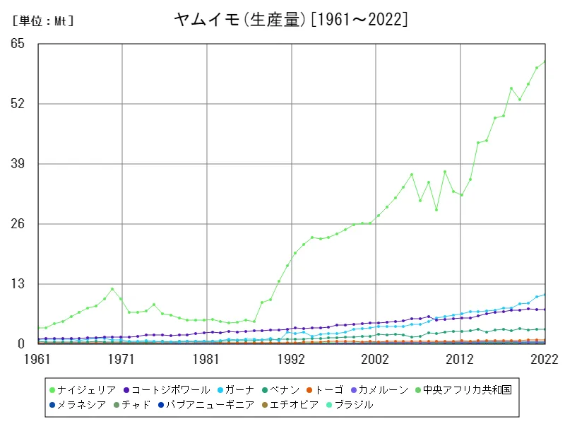 ヤムイモ生産量(世界各国)