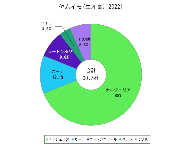 ヤムイモ生産量(最新年、世界各国)