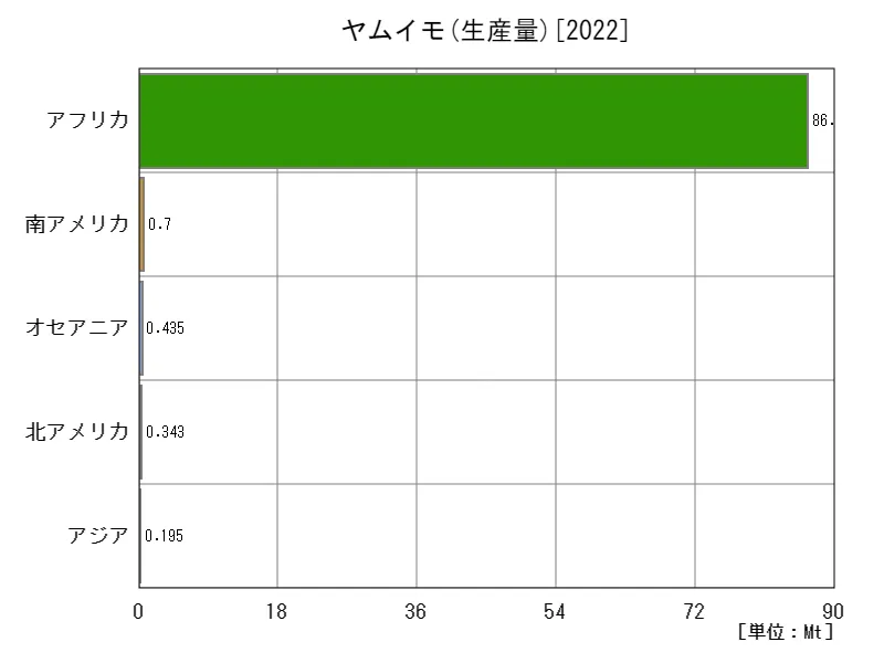 ヤムイモ生産量(最新年、大陸)