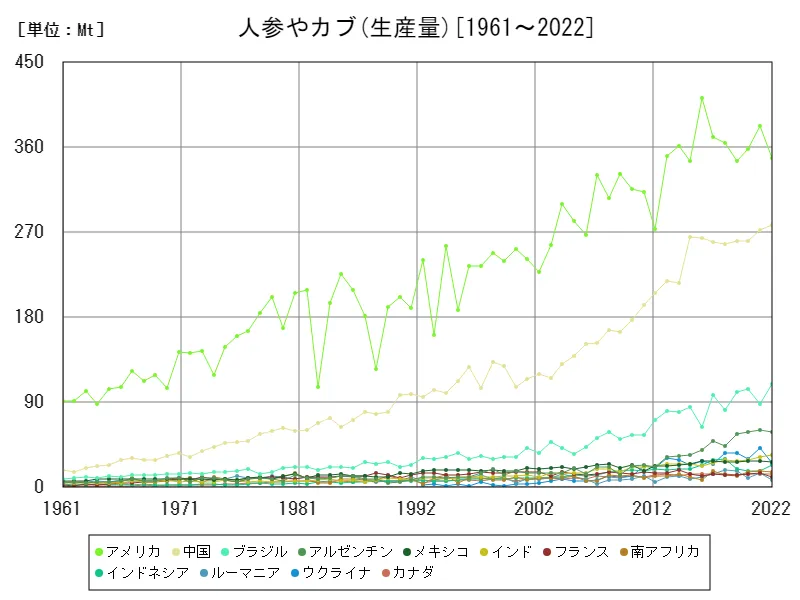 人参やカブ生産量(世界各国)