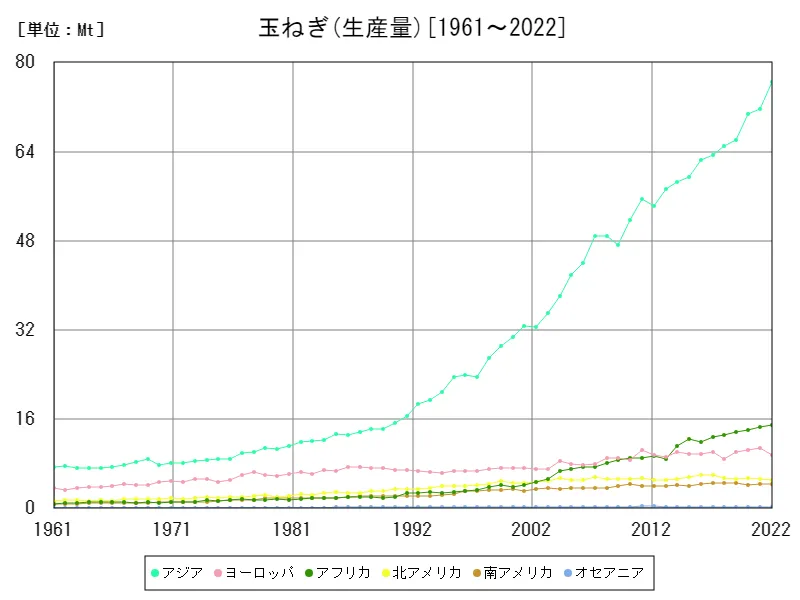 玉ねぎ生産量(大陸)