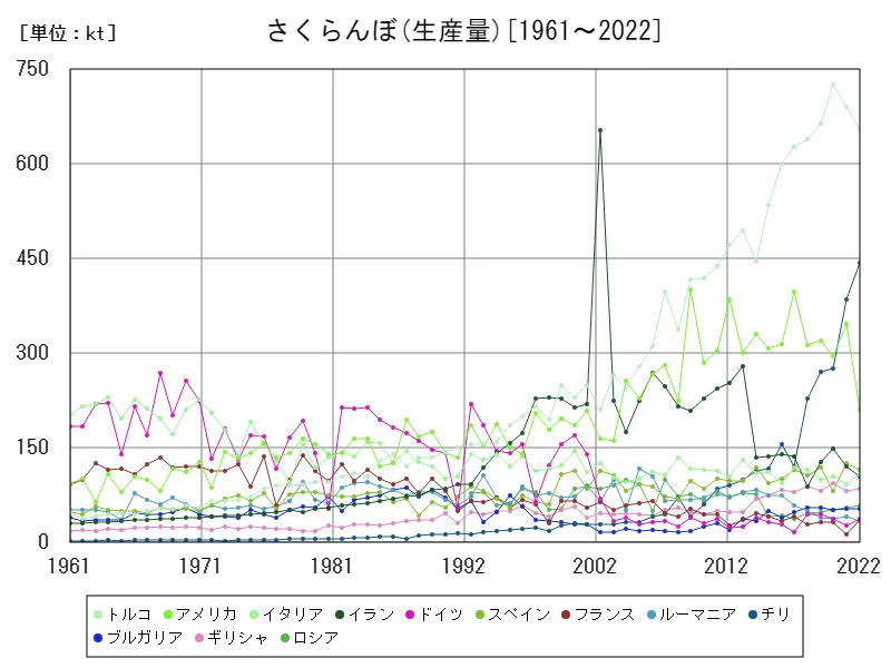 さくらんぼ生産量(世界各国)