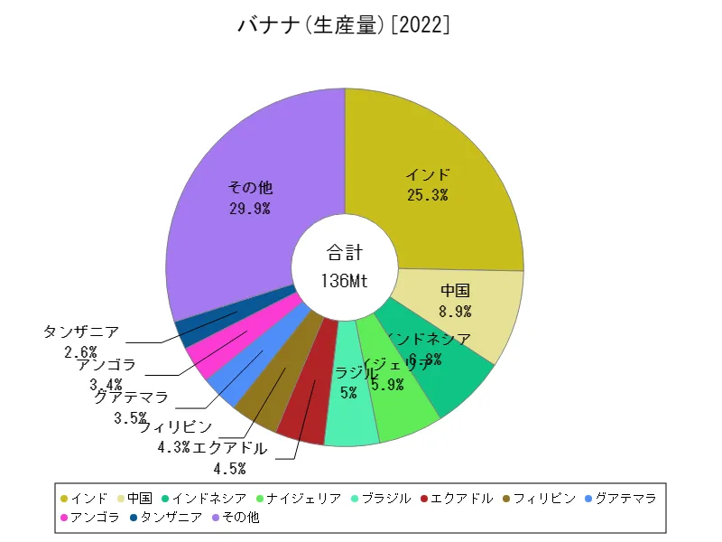 バナナ生産量(最新年、世界各国)