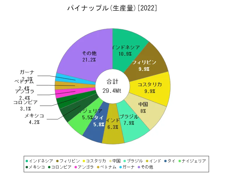 パイナップル生産量(最新年、世界各国)