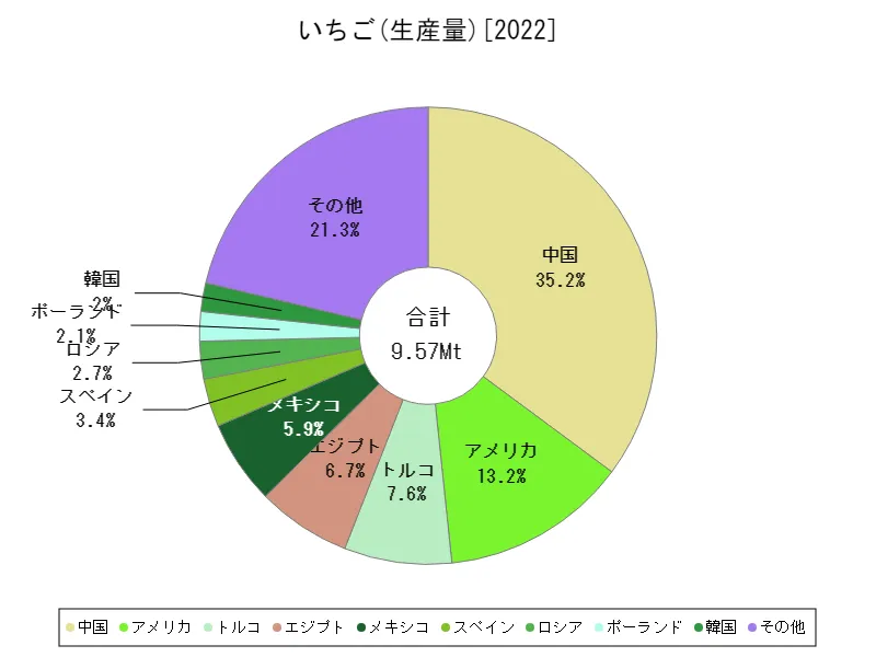 いちご生産量(最新年、世界各国)