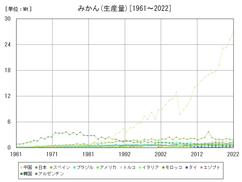 みかん生産量(世界各国)