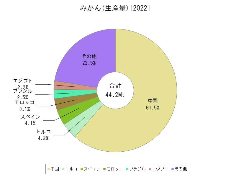 みかん生産量(最新年、世界各国)