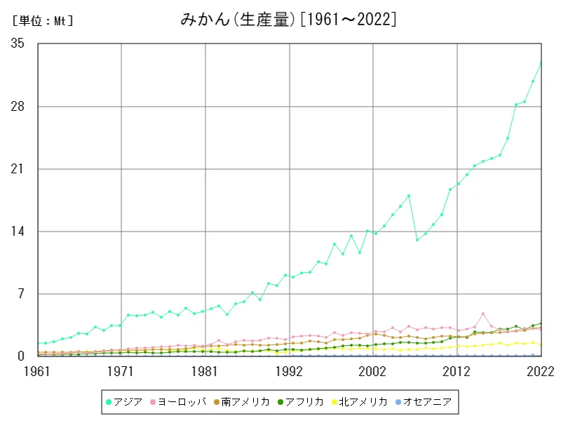 みかん生産量(大陸)