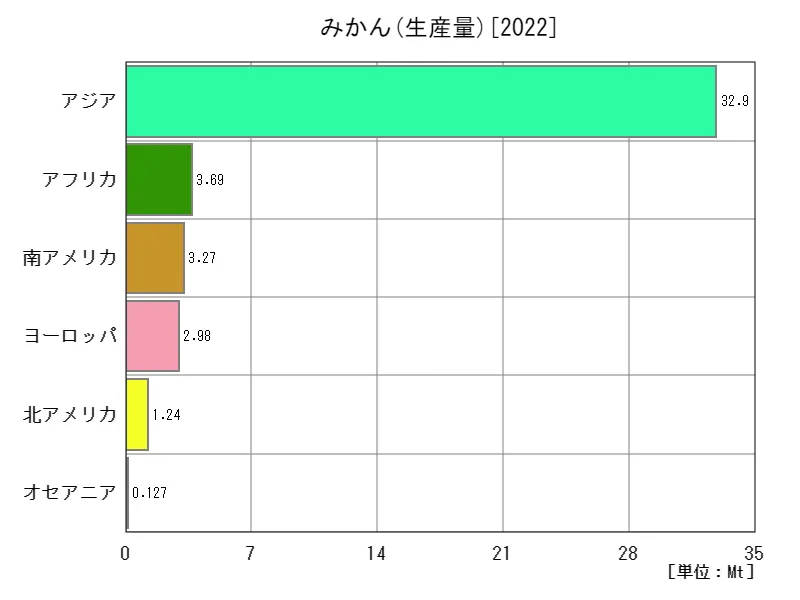 みかん生産量(最新年、大陸)