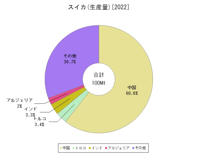 スイカ生産量(最新年、世界各国)