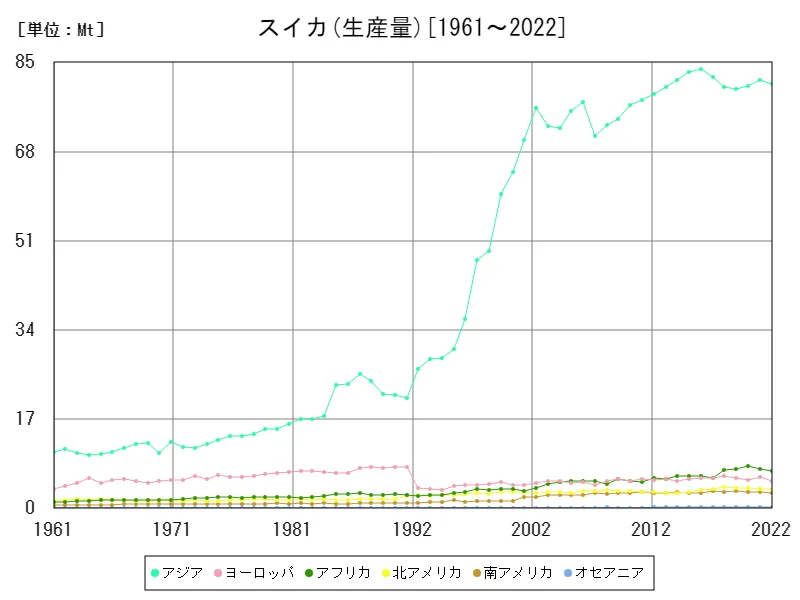 スイカ生産量(大陸)