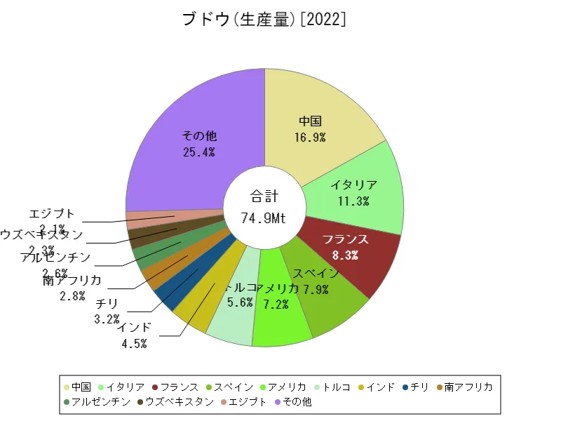 ブドウ生産量(最新年、世界各国)