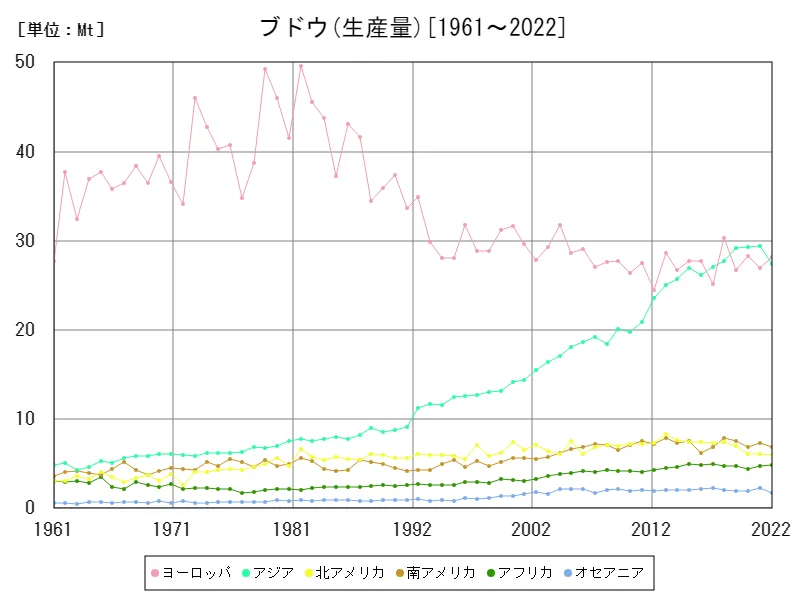 ブドウ生産量(大陸)