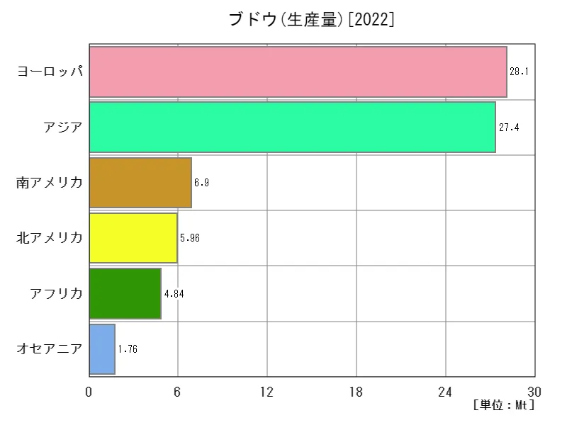 ブドウ生産量(最新年、大陸)