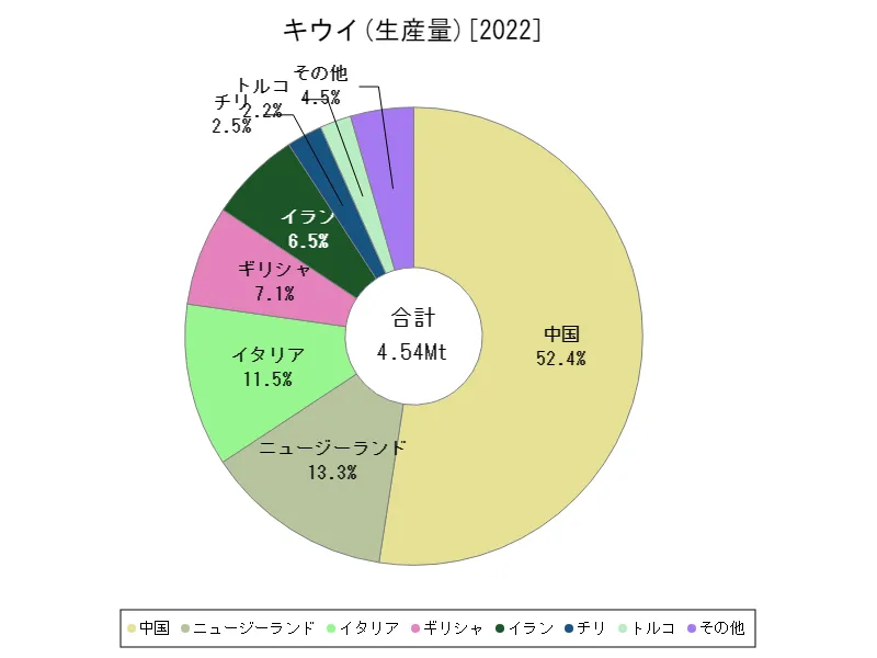 キウイ生産量(最新年、世界各国)