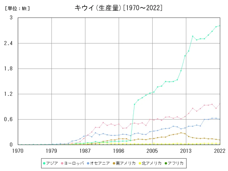 キウイ生産量(大陸)